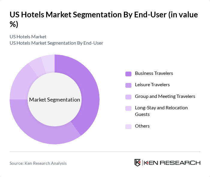 US Hotels Market segmentation by End-User.