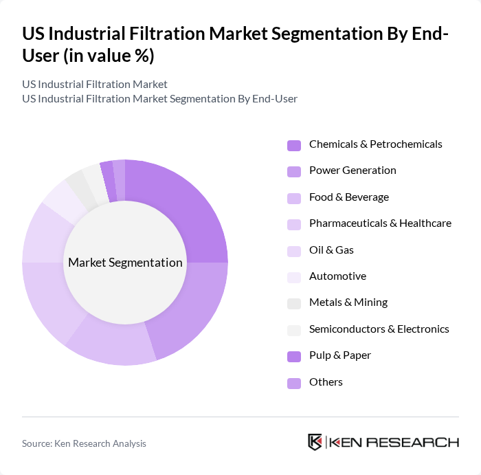 US Industrial Filtration Market segmentation by End-User.