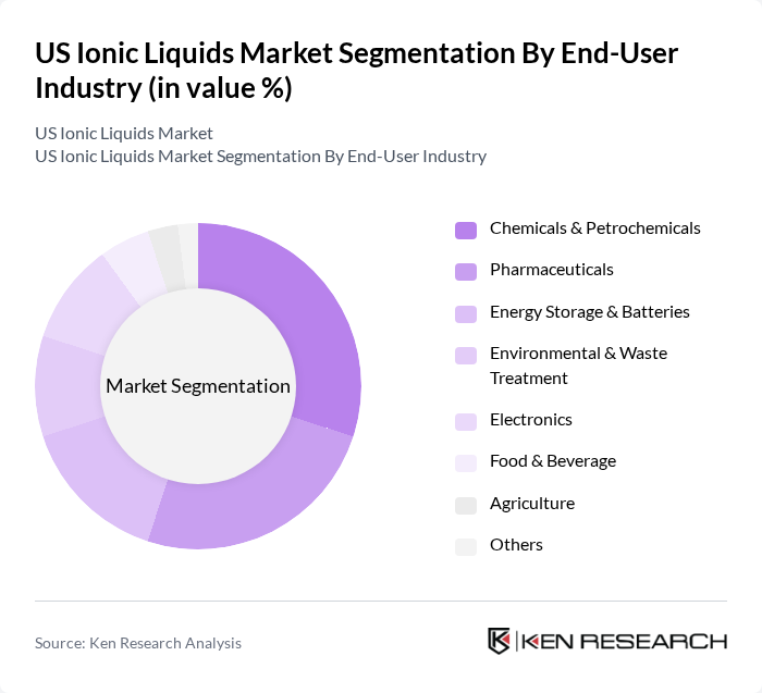 US Ionic Liquids Market segmentation by End-User Industry.