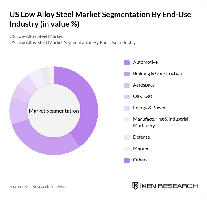 US Low Alloy Steel Market segmentation by End-Use Industry.