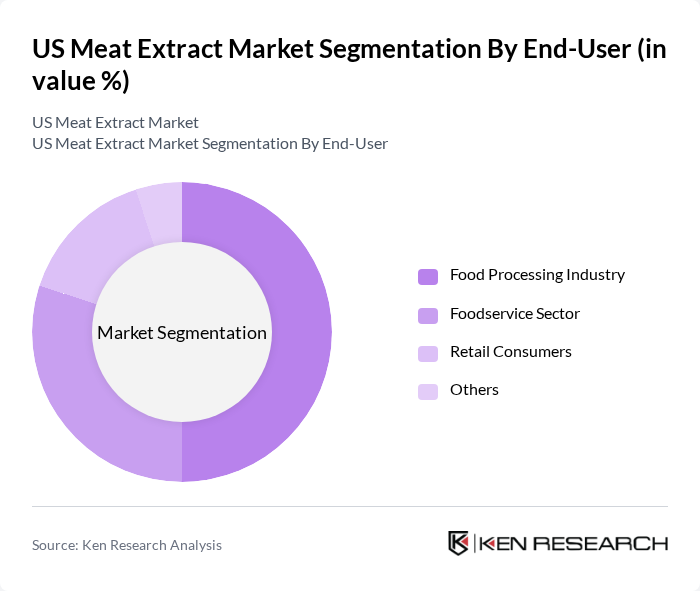 US Meat Extract Market segmentation by End-User.