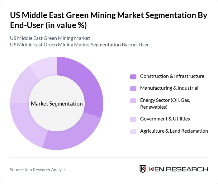 US Middle East Green Mining Market segmentation by End-User.