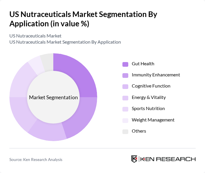 US Nutraceuticals Market segmentation by Application.