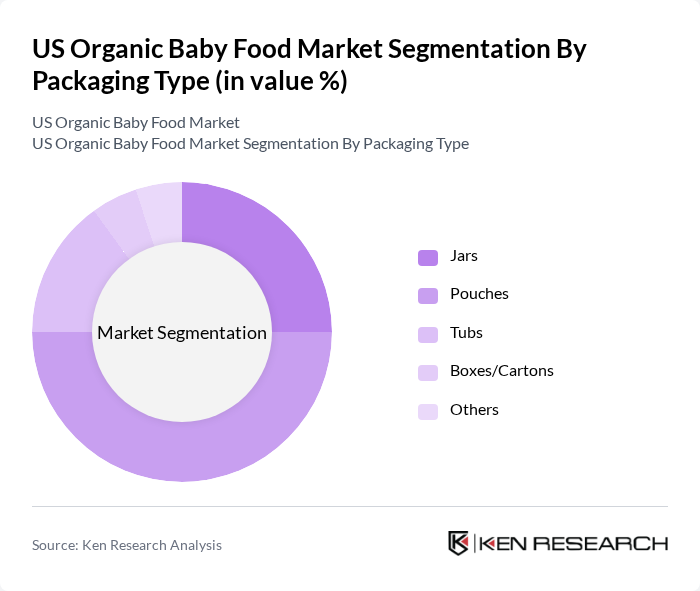 US Organic Baby Food Market segmentation by Packaging Type.