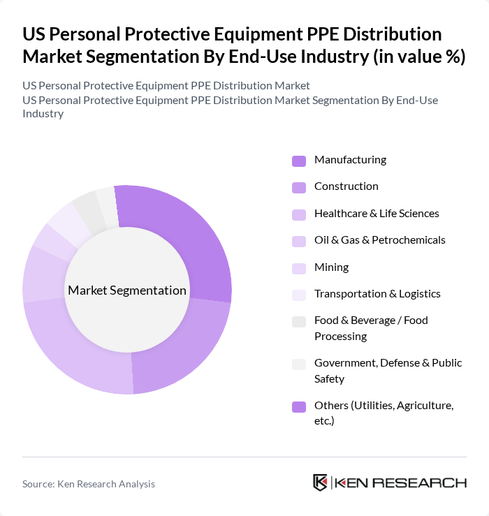 US Personal Protective Equipment PPE Distribution Market segmentation by End-Use Industry.