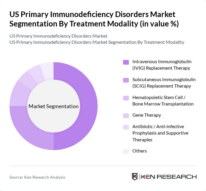 US Primary Immunodeficiency Disorders Market segmentation by Treatment Modality. US Primary Immunodeficiency Disorders Market segmentation by Treatment Modality.
