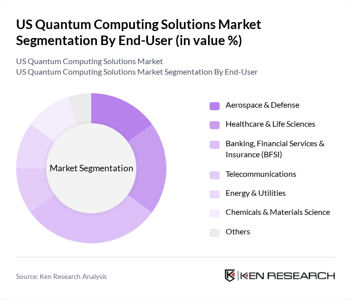 US Quantum Computing Solutions Market segmentation by End-User.