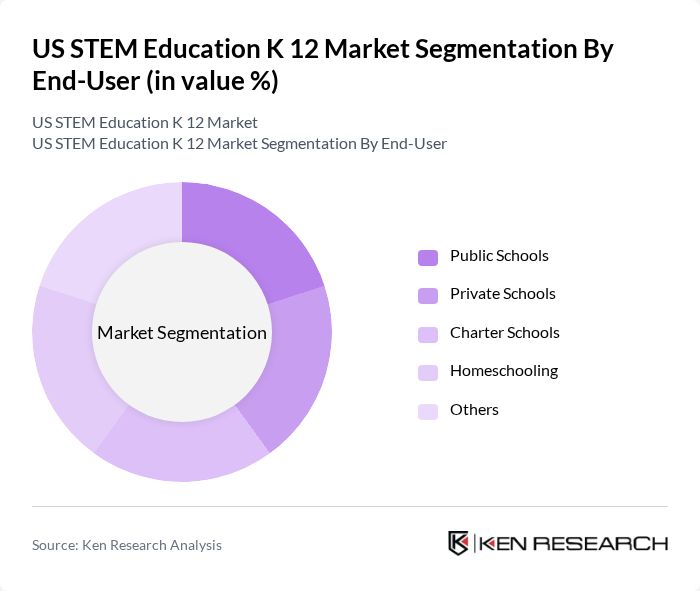 US STEM Education K 12 Market segmentation by End-User. US STEM Education K 12 Market segmentation by End-User.