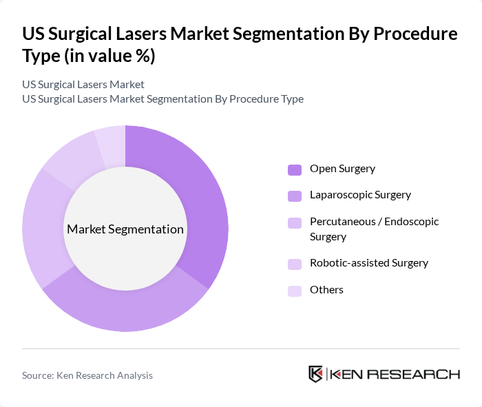 US Surgical Lasers Market segmentation by Procedure Type.