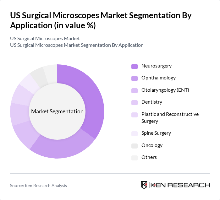 US Surgical Microscopes Market segmentation by Application.