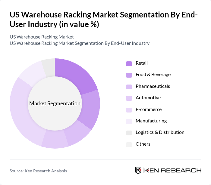 US Warehouse Racking Market segmentation by End-User Industry.