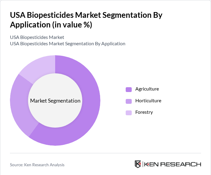 USA Biopesticides Market Share