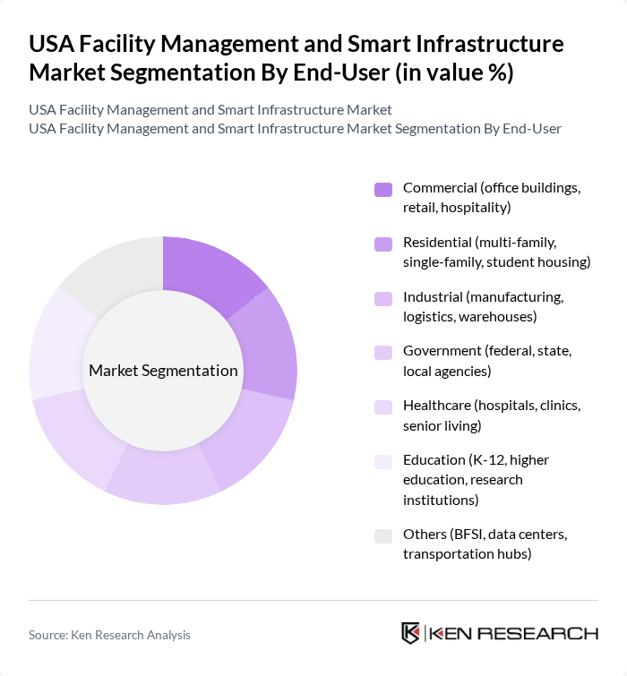 USA Facility Management and Smart Infrastructure Market segmentation by End-User.