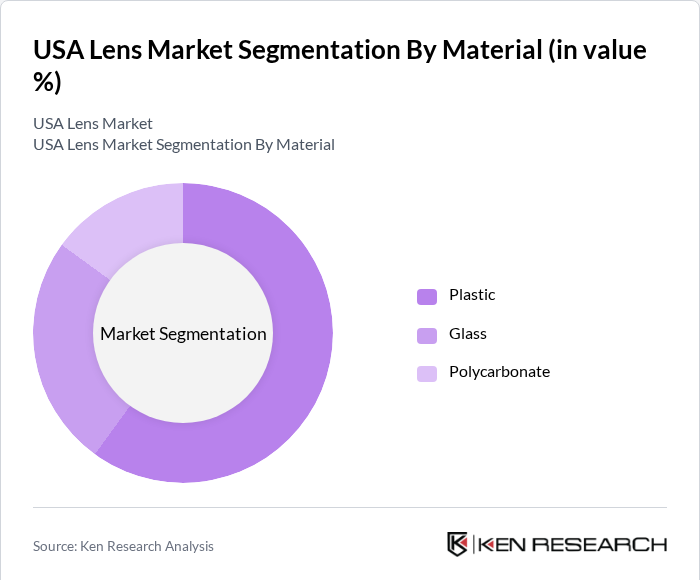 USA Lens Market Segmentation