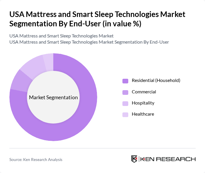 USA Mattress and Smart Sleep Technologies Market segmentation by End-User.