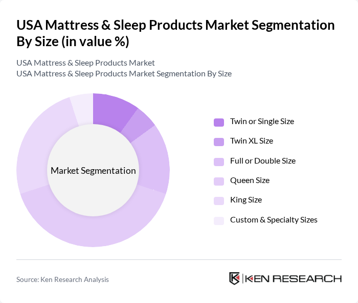 USA Mattress & Sleep Products Market segmentation by Size. USA Mattress & Sleep Products Market segmentation by Size.