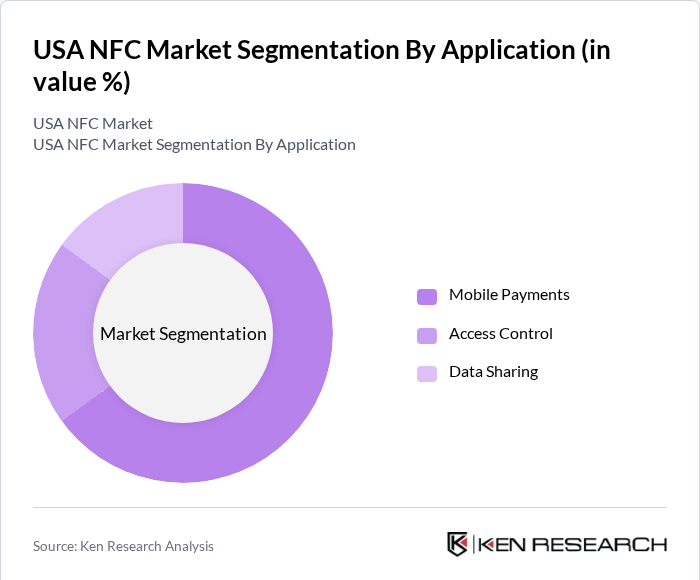 USA NFC Market Segmentation By Application