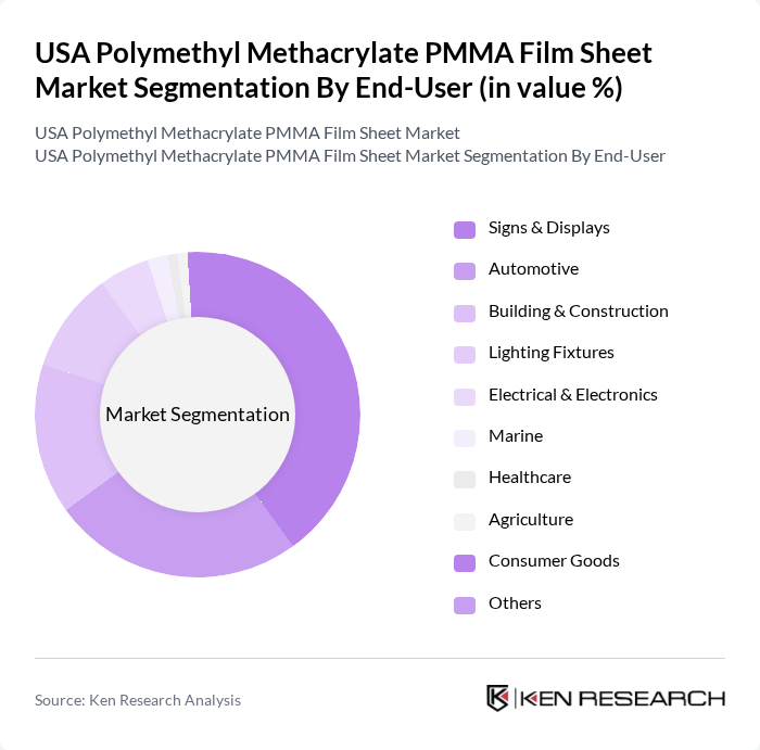 USA Polymethyl Methacrylate PMMA Film Sheet Market segmentation by End-User.