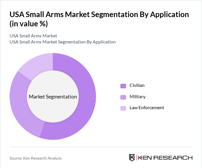 USA Small Arms Market Segmentation