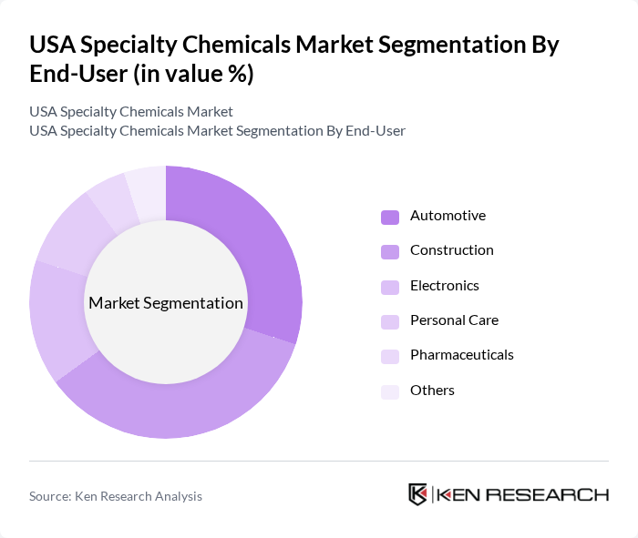 USA Specialty Chemicals Market segmentation by End-User. USA Specialty Chemicals Market segmentation by End-User.