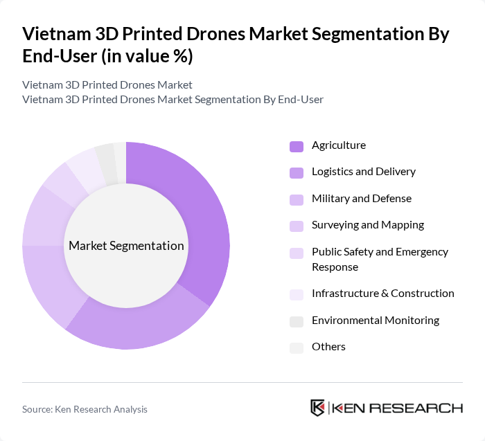 Vietnam 3D Printed Drones Market segmentation by End-User.