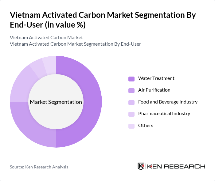 Vietnam Activated Carbon Market segmentation by End-User. Vietnam Activated Carbon Market segmentation by End-User.
