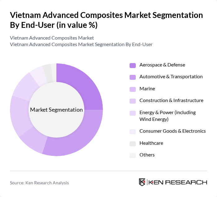 Vietnam Advanced Composites Market segmentation by End-User. Vietnam Advanced Composites Market segmentation by End-User.
