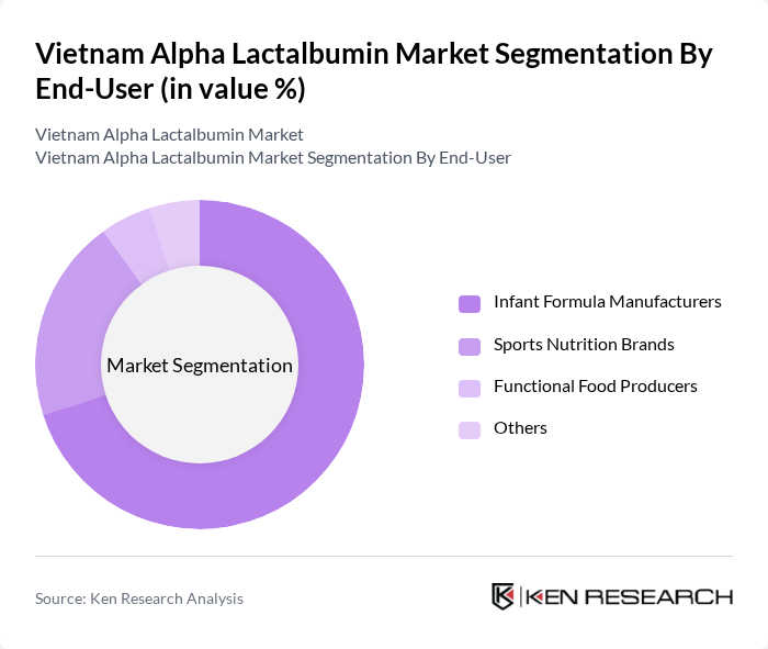 Vietnam Alpha Lactalbumin Market segmentation by End-User.