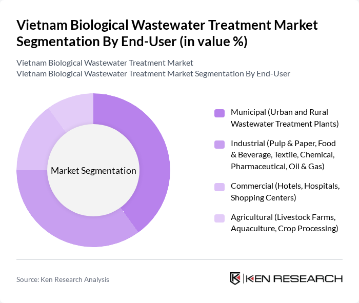 Vietnam Biological Wastewater Treatment Market segmentation by End-User.