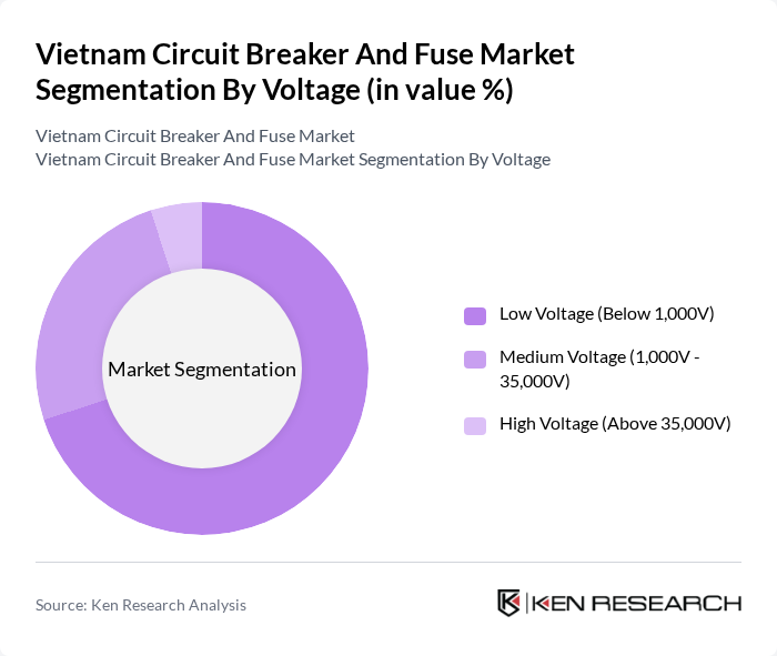 Vietnam Circuit Breaker And Fuse Market segmentation by Voltage.
