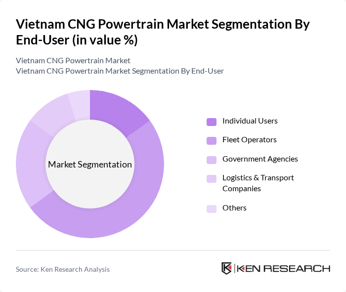 Vietnam CNG Powertrain Market segmentation by End-User. Vietnam CNG Powertrain Market segmentation by End-User.