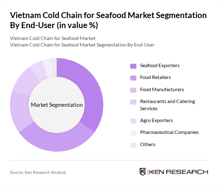 Vietnam Cold Chain for Seafood Market segmentation by End-User.