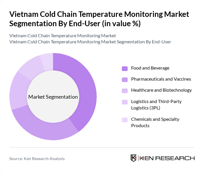 Vietnam Cold Chain Temperature Monitoring Market segmentation by End-User.