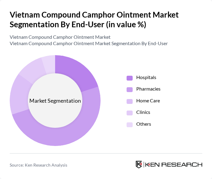 Vietnam Compound Camphor Ointment Market segmentation by End-User.