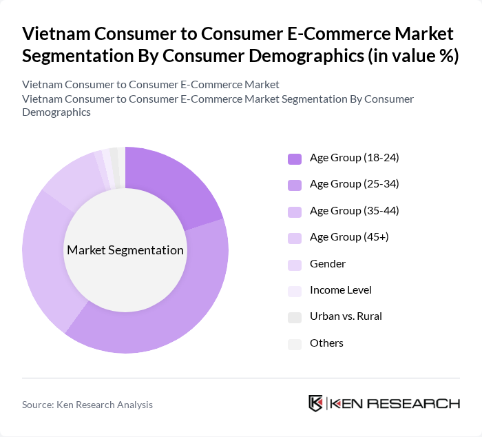 Vietnam Consumer to Consumer E-Commerce Market segmentation by Consumer Demographics.