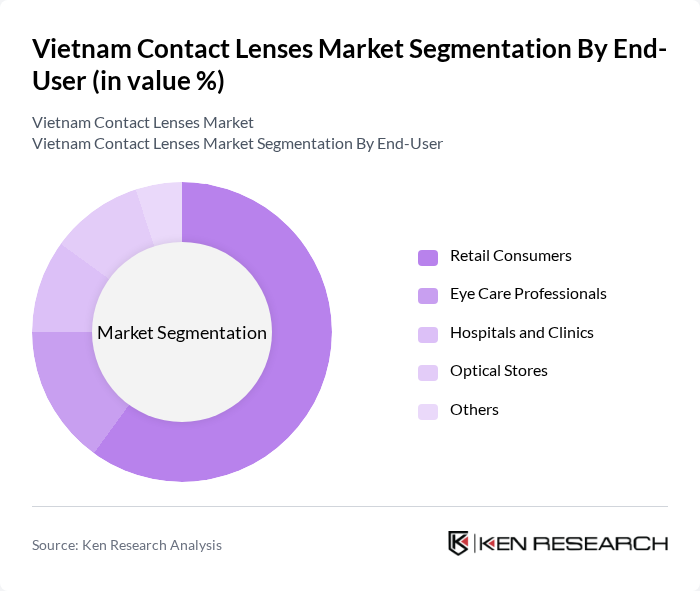 Vietnam Contact Lenses Market segmentation by End-User. Vietnam Contact Lenses Market segmentation by End-User.