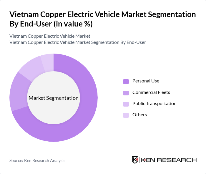 Vietnam Copper Electric Vehicle Market segmentation by End-User.