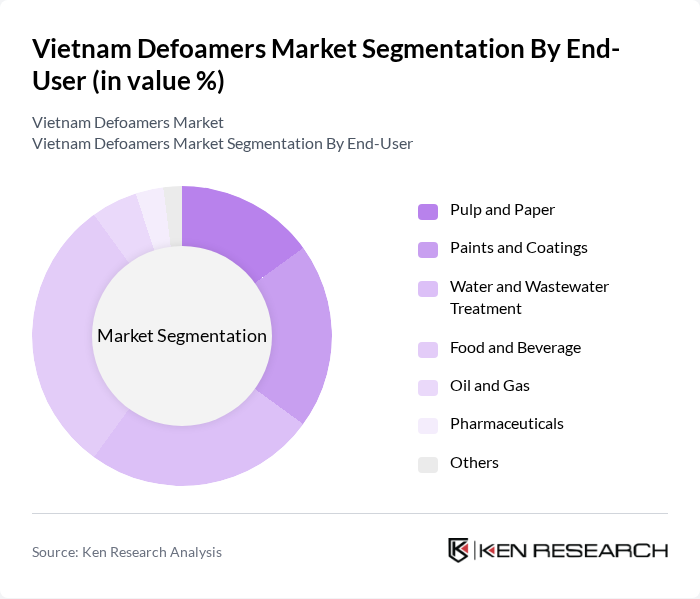 Vietnam Defoamers Market segmentation by End-User.