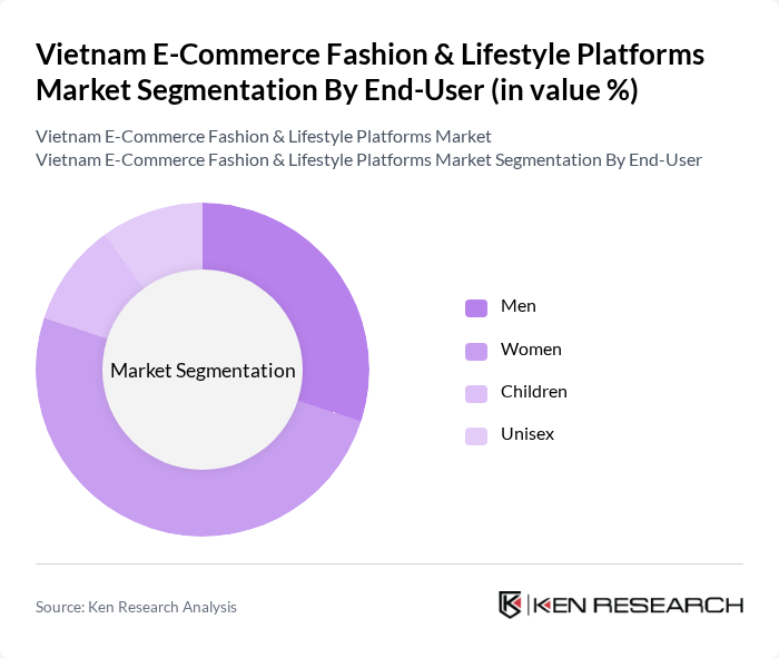 Vietnam E-Commerce Fashion & Lifestyle Platforms Market segmentation by End-User.