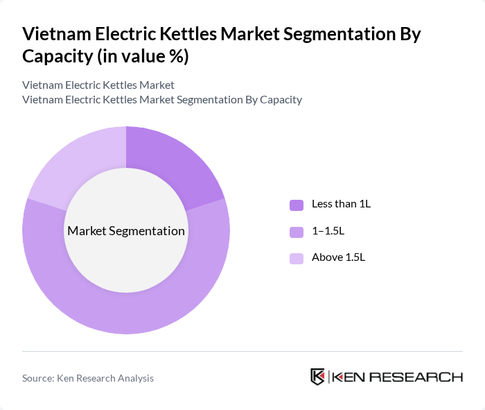 Vietnam Electric Kettles Market segmentation by Capacity. Vietnam Electric Kettles Market segmentation by Capacity.