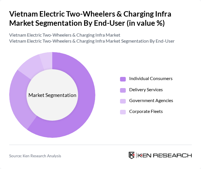 Vietnam Electric Two-Wheelers & Charging Infra Market segmentation by End-User.