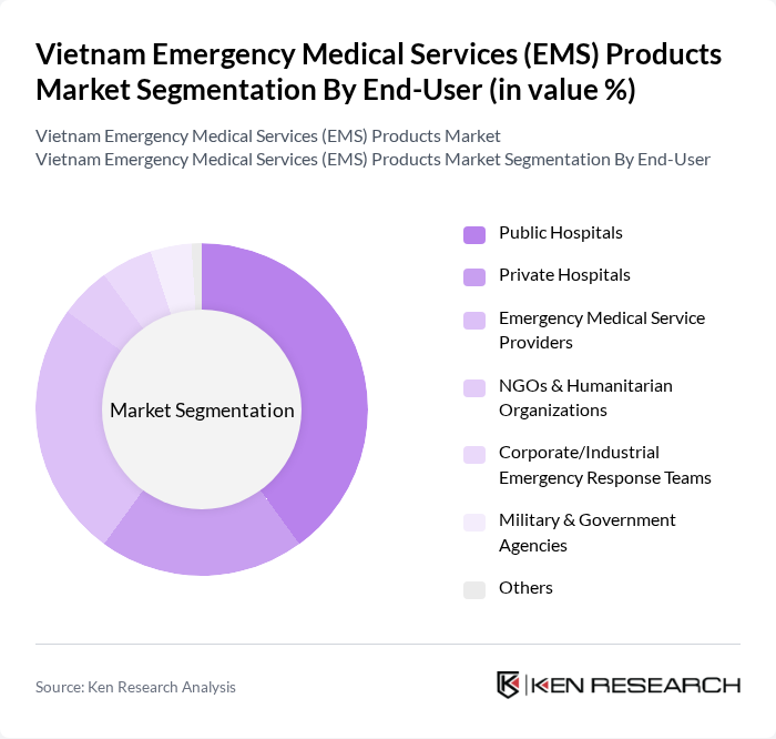 Vietnam Emergency Medical Services (EMS) Products Market segmentation by End-User. Vietnam Emergency Medical Services (EMS) Products Market segmentation by End-User.