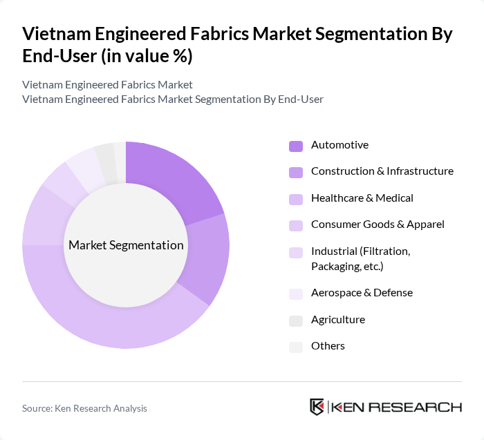 Vietnam Engineered Fabrics Market segmentation by End-User.