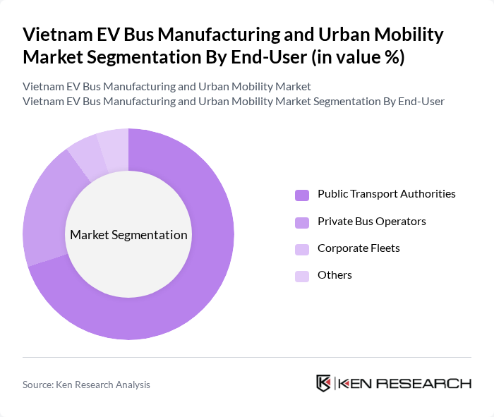 Vietnam EV Bus Manufacturing and Urban Mobility Market segmentation by End-User.