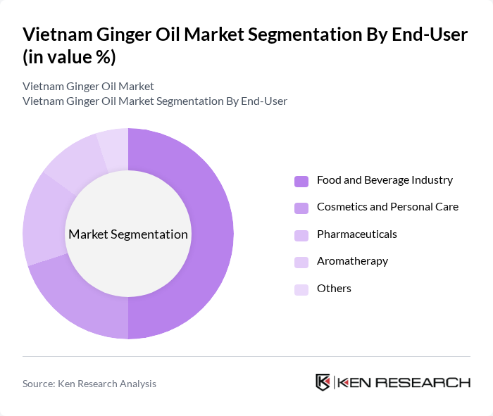 Vietnam Ginger Oil Market segmentation by End-User.