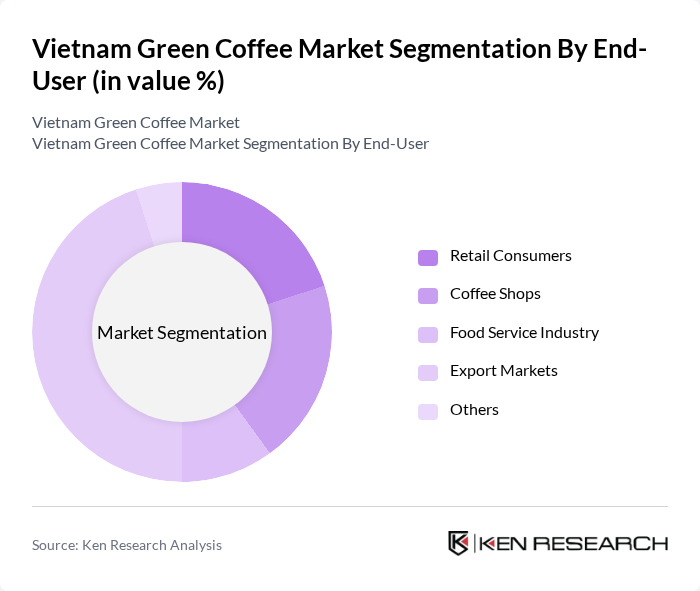 Vietnam Green Coffee Market segmentation by End-User.