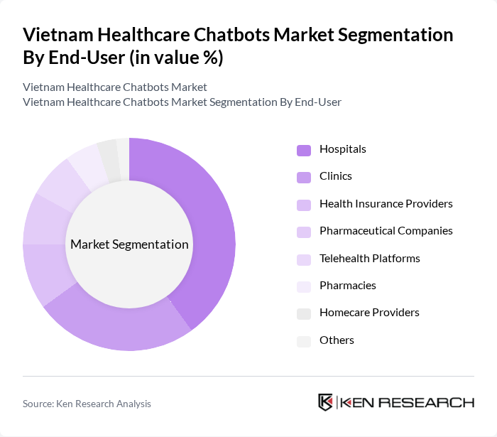 Vietnam Healthcare Chatbots Market segmentation by End-User.
