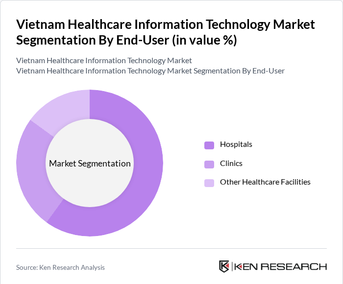 Vietnam Healthcare Information Technology Market Segmentation By End User