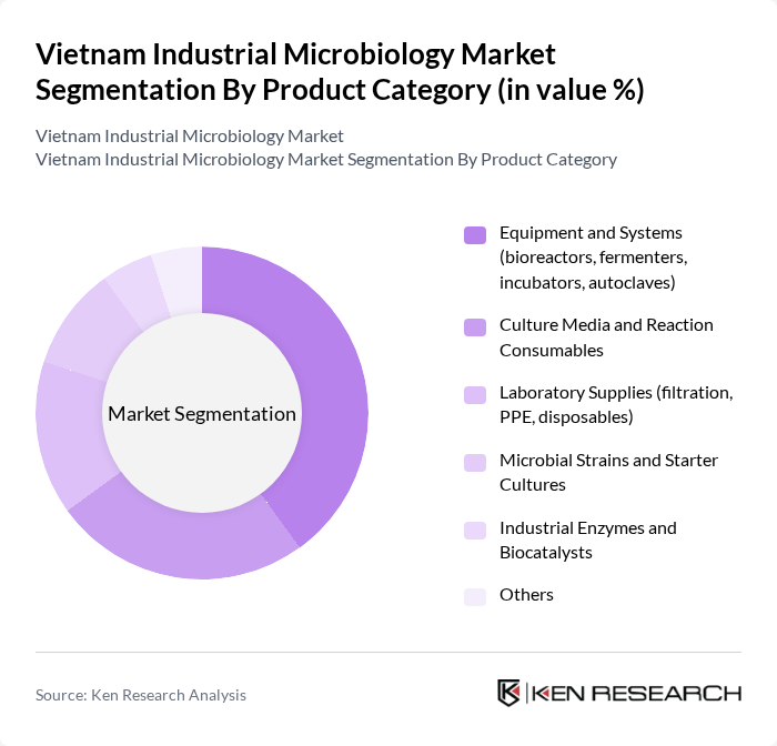 Vietnam Industrial Microbiology Market segmentation by Product Category. Vietnam Industrial Microbiology Market segmentation by Product Category.