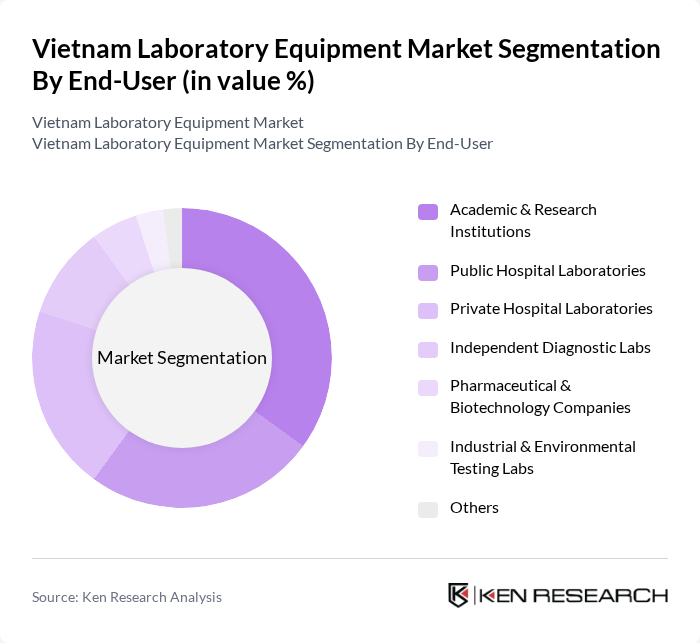 Vietnam Laboratory Equipment Market segmentation by End-User.